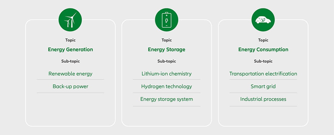 Infographik: So investiert der Allianz Smart Energy