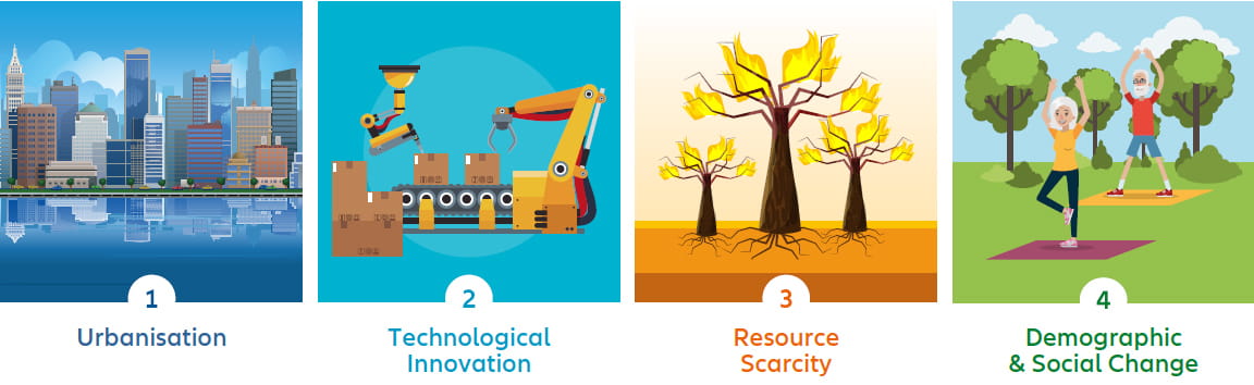 Figure 1: Four megatrends