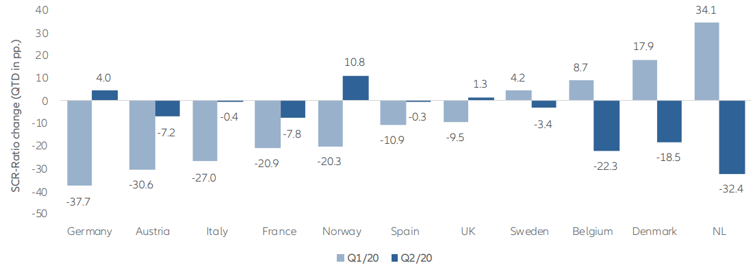 graph - Solvency Ratio Development of Life and Other Undertakings in crisis (Q1/20) and recovery (Q2/20)