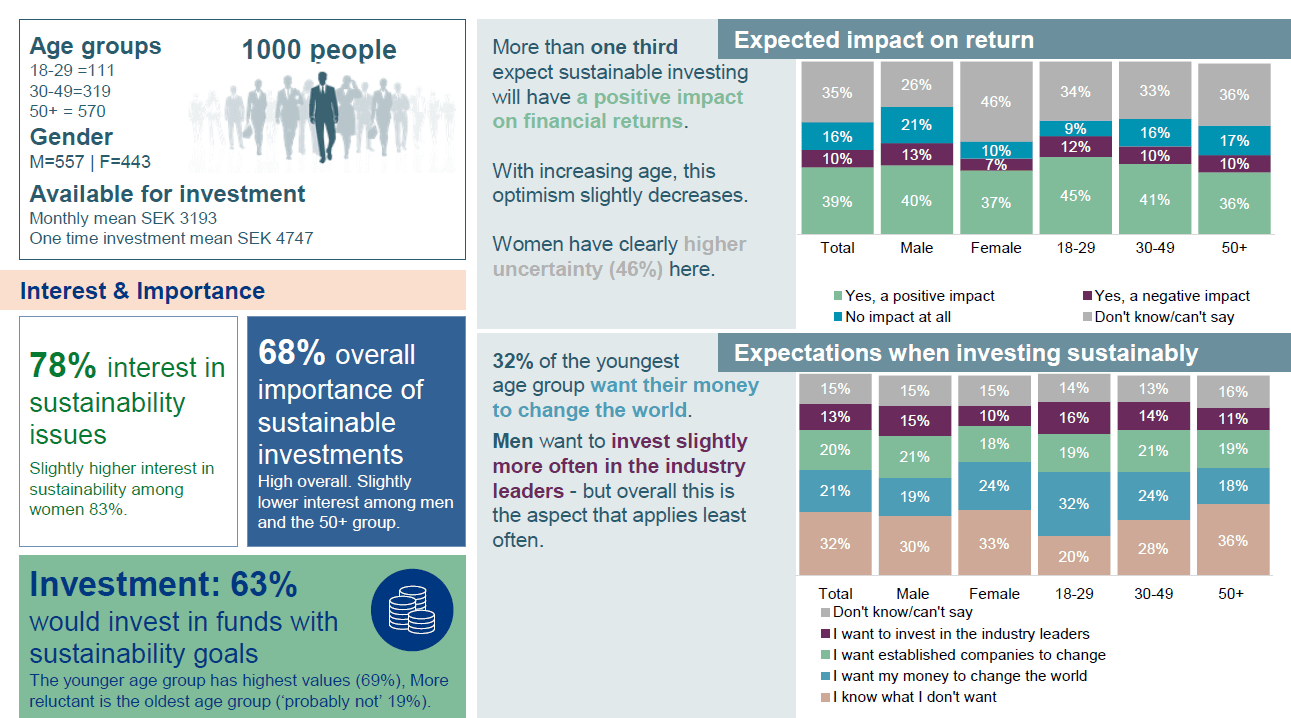 Survey results for Sweden