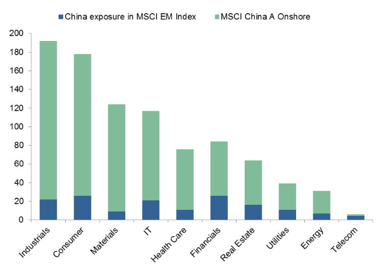 China towards a strategic asset allocation decision Chart 2