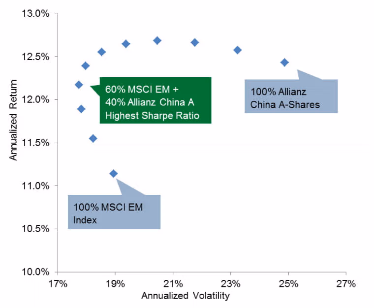 China towards a strategic asset allocation decision Chart 4