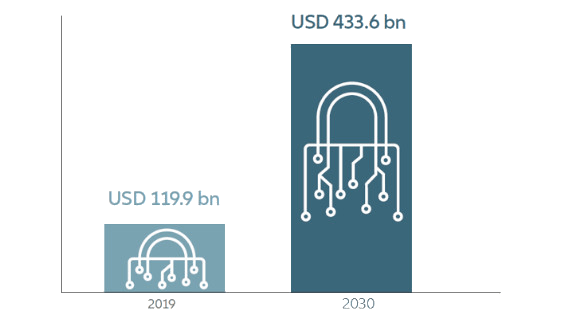 The growth of Cyber Security market