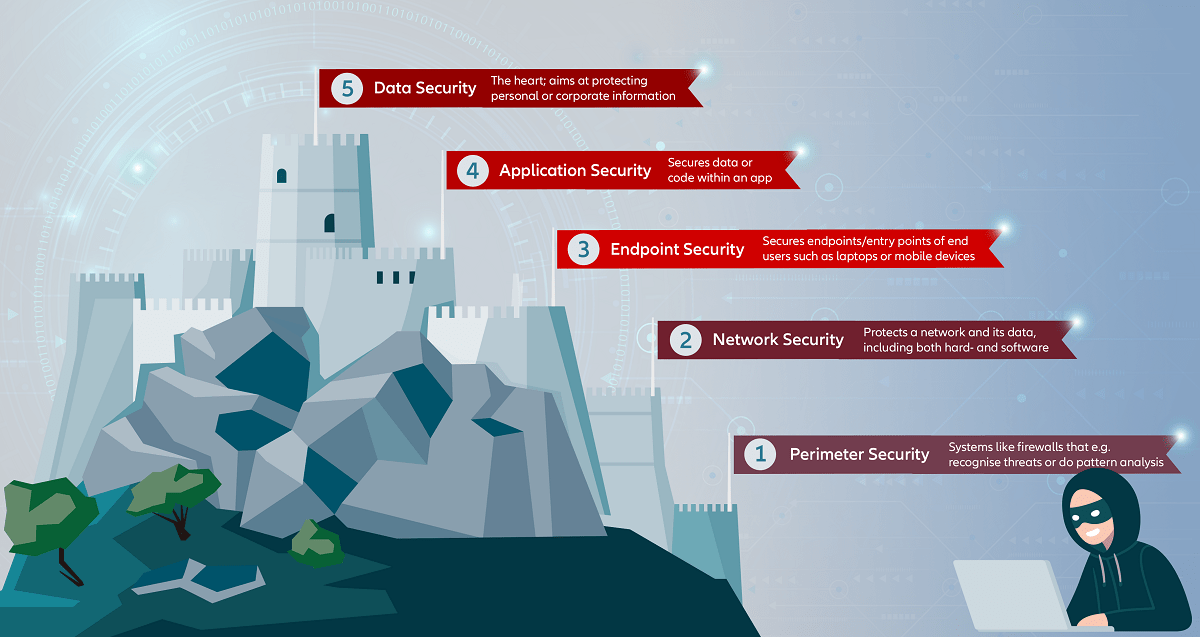 Cyber security key points of interests