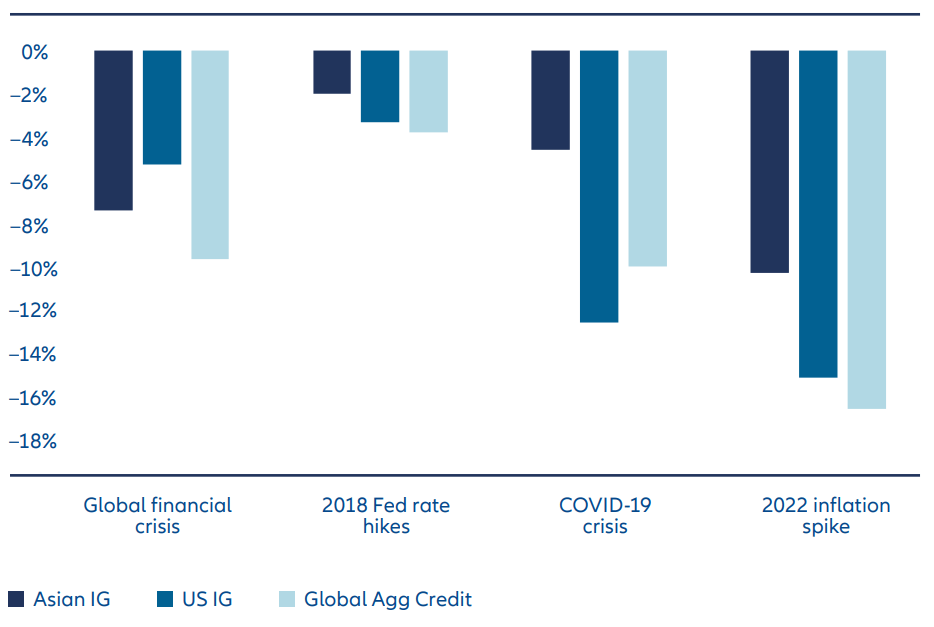 Exhibit 1: Asian sovereign ratings on the rise