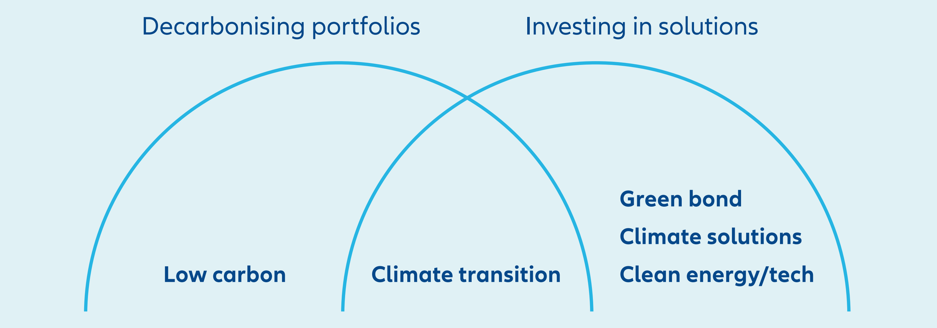 Exhibit 5: Climate strategies