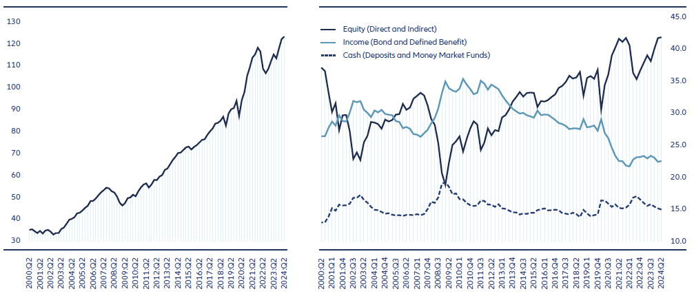 Exhibit 3: US household wealth at all-time high with record equity allocation