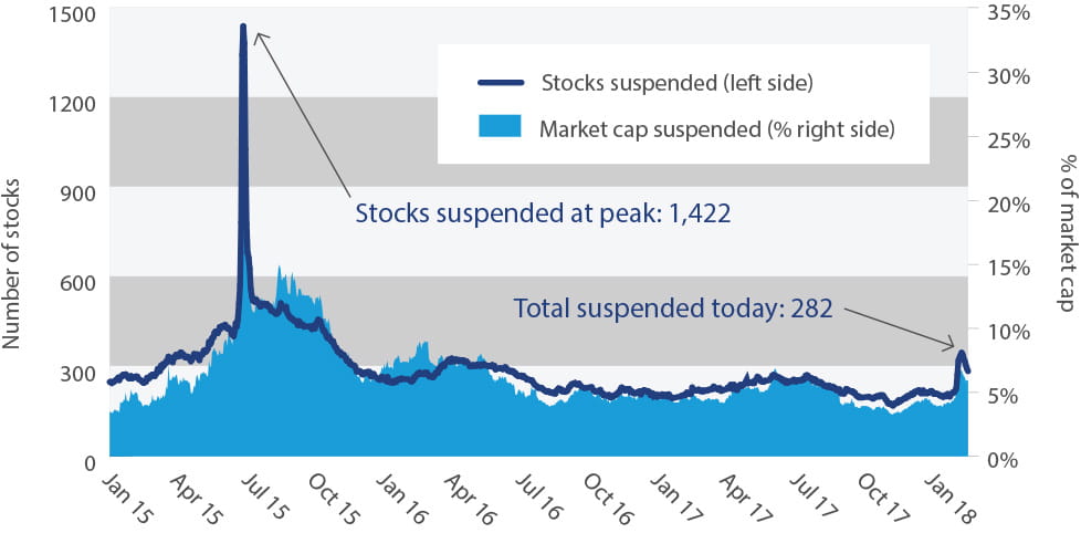 10 Key Facts About China A-Shares