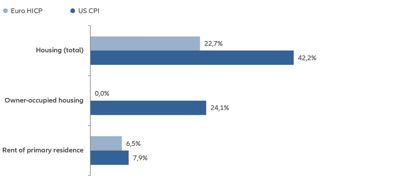 Chart:  Consumer price indices - item weights