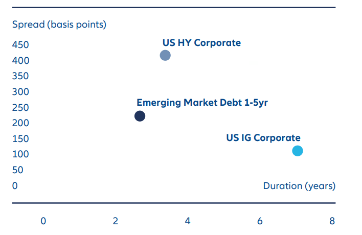 Exhibit 2: EM short duration bonds offer comparable spread to US bonds with lower duration