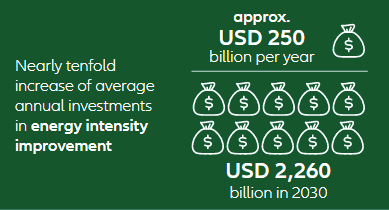 energy intensity improvement
