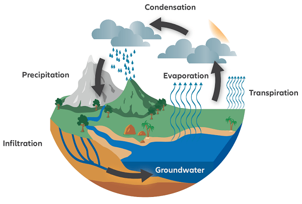 Natural water cycle