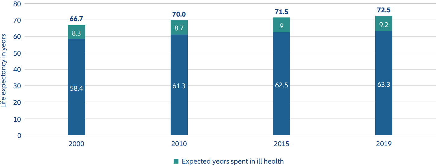 Exhibit 3: Longer lives are increasing years of ill health