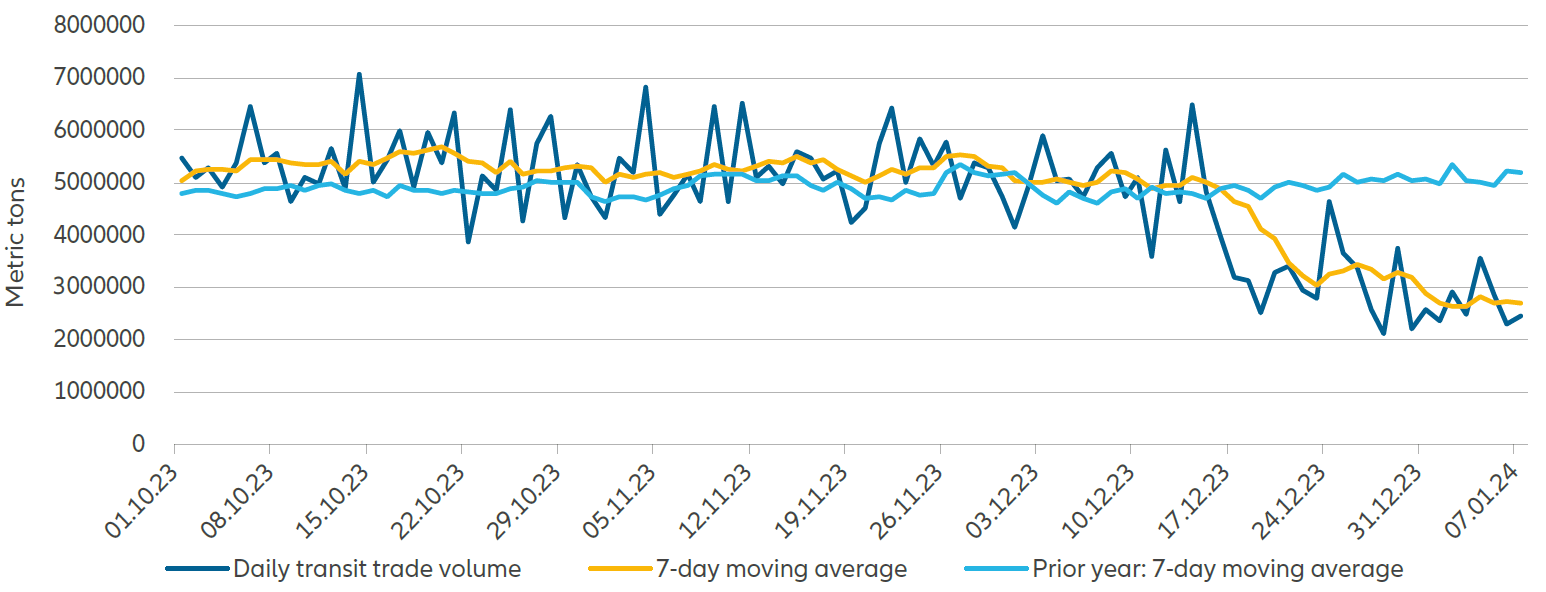 Exhibit 1: Daily transit volumes through the Bab al-Mandab Strait have dropped dramatically in recent weeks
