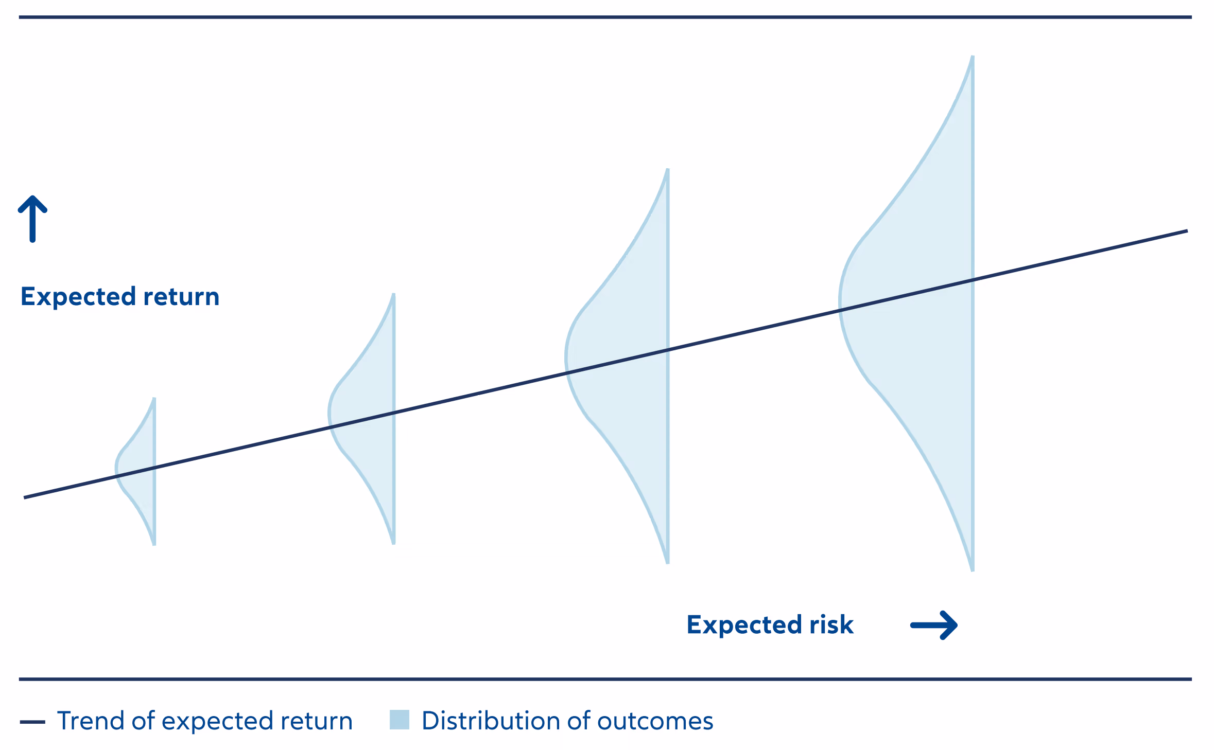 Exhibit 1: Higher risks tend to lead to higher returns but not always