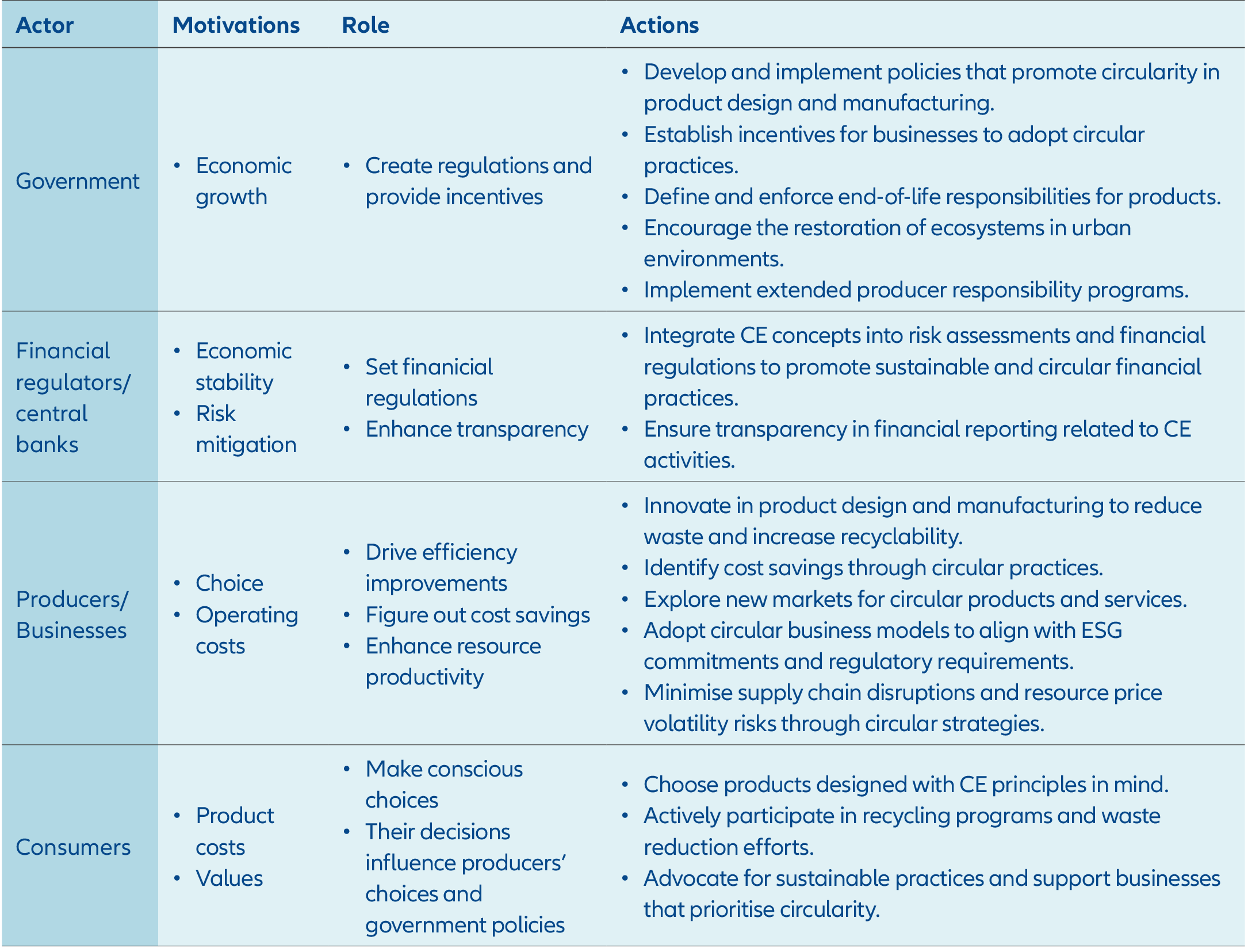 Exhibit 6: Roles of government, producers and consumers in the CE