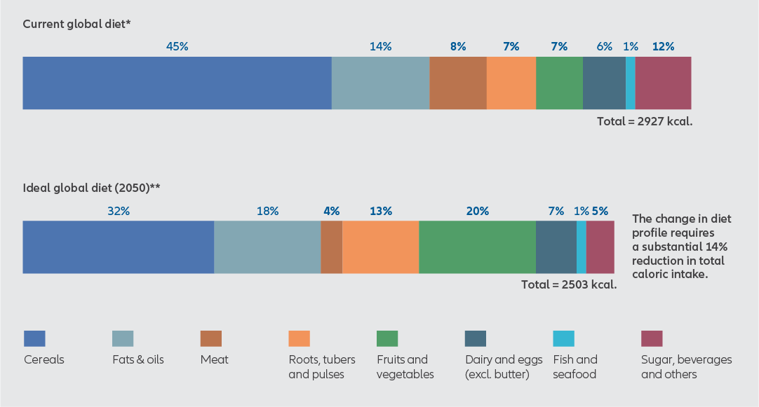 Exhibit 3: from current diets towards healthy and sustainable diets