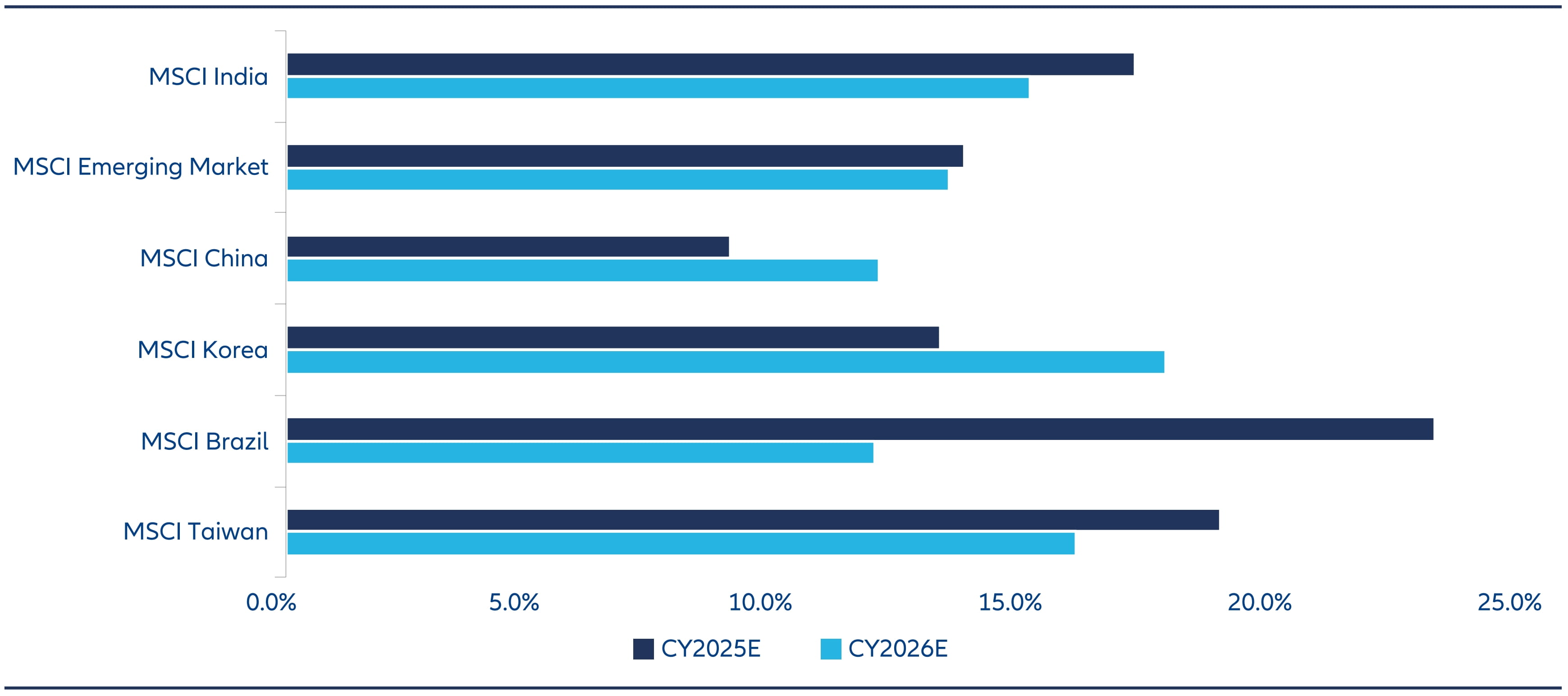We expect a reacceleration in economic growth and corporate earnings over the next two quarters, with positive spillover effects well into 2025 and 2026.