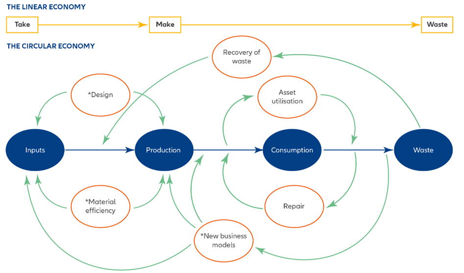 From a linear economy to circular solutions