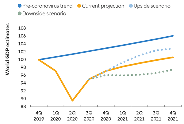 Chart: World GDP estimates (quarterly since 2019, indexed to 100)