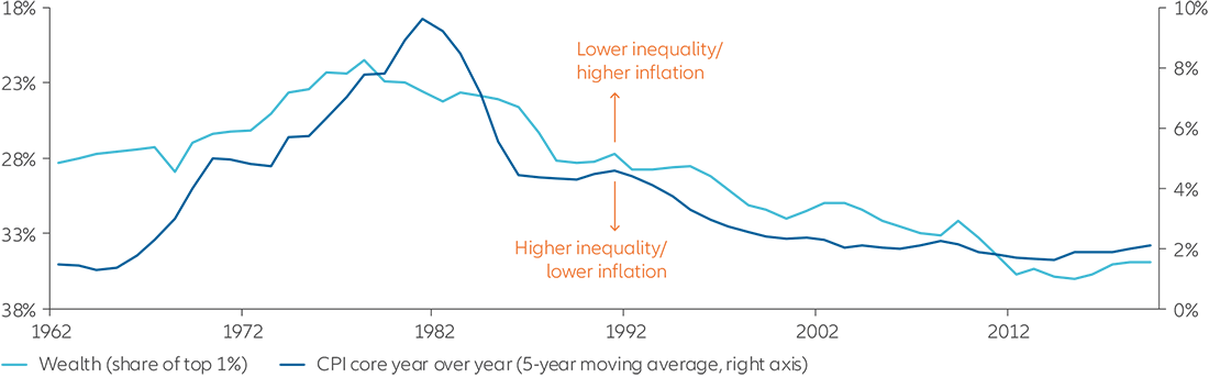 chart: US wealth inequality vs consumer inflation