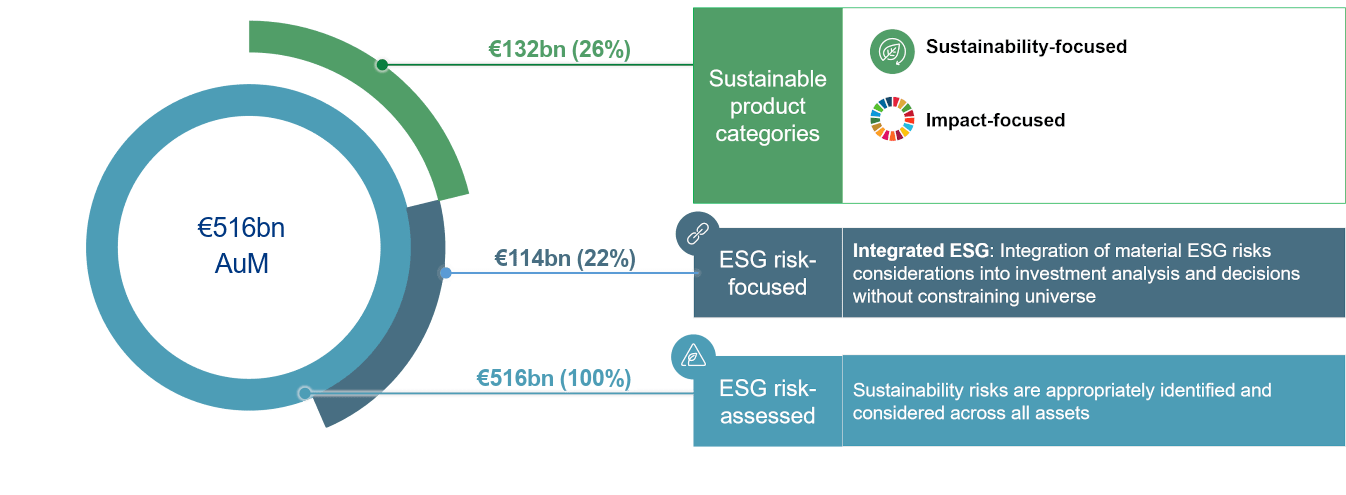 ESG AUM