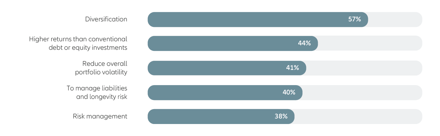 Chart 3 - Exploring alternatives